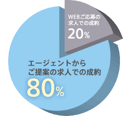 エージェントからご提案の求人での成約80%