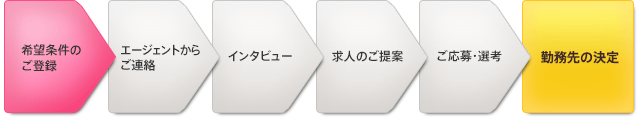 エージェントサービスの流れ