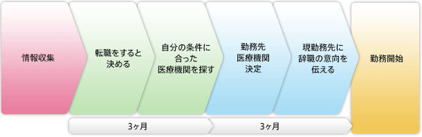転職の流れ
