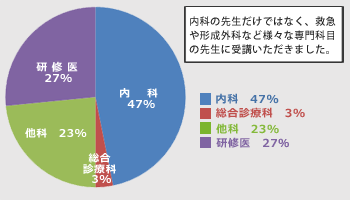 受講者属性:専門科目
