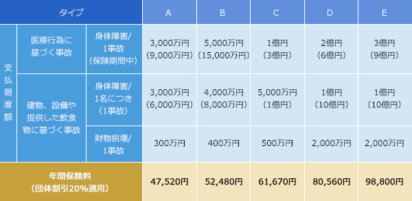 支払限度額と保険料