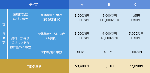 支払限度額と保険料