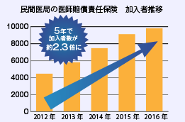 民間医局の医師賠償責任保険 加入者推移