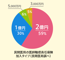 民間医局の医師賠償責任保険 加入タイプ(民間医局調べ)