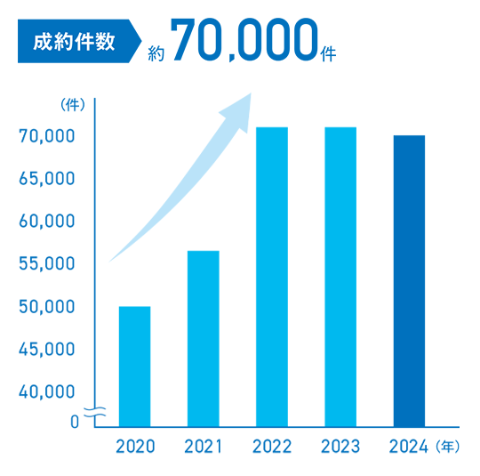 成約件数