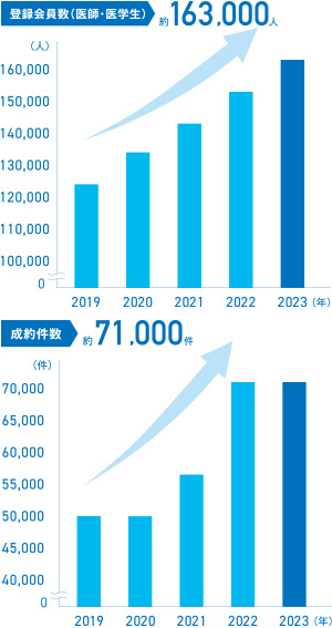 登録会員数、成約件数