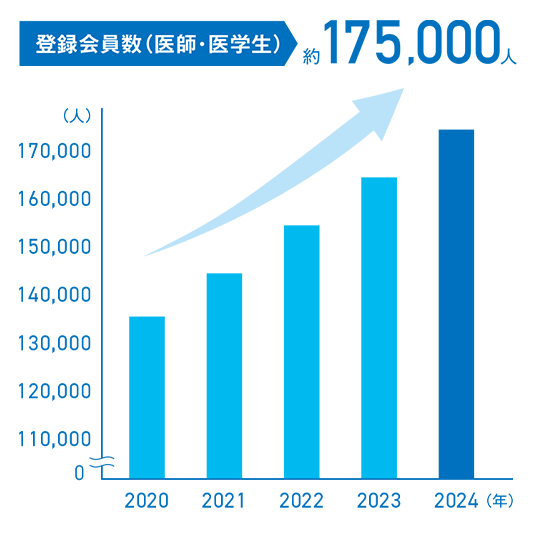 登録会員数
