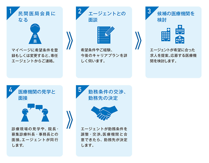 エージェントサービスのフロー図
