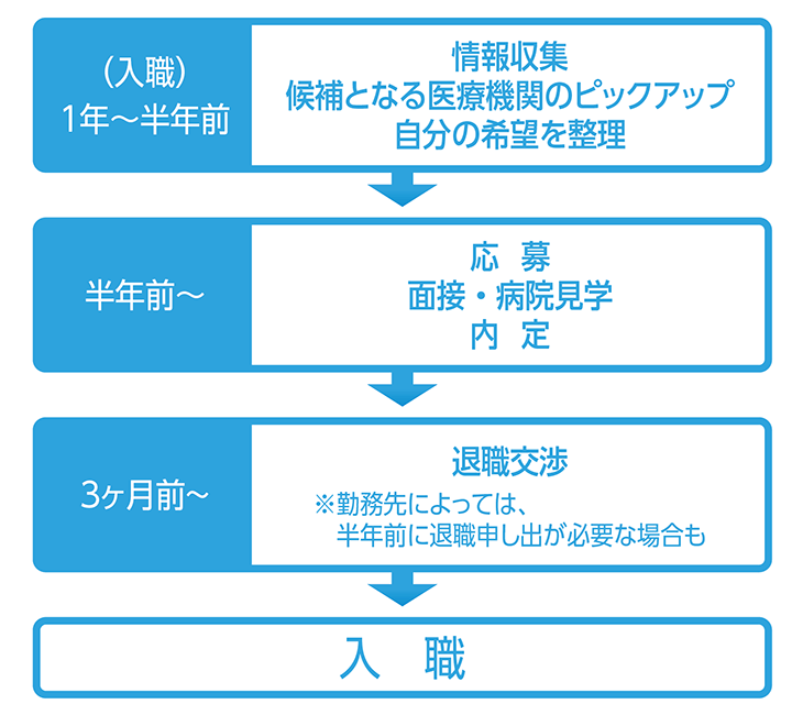 医師の転職スケジュール例