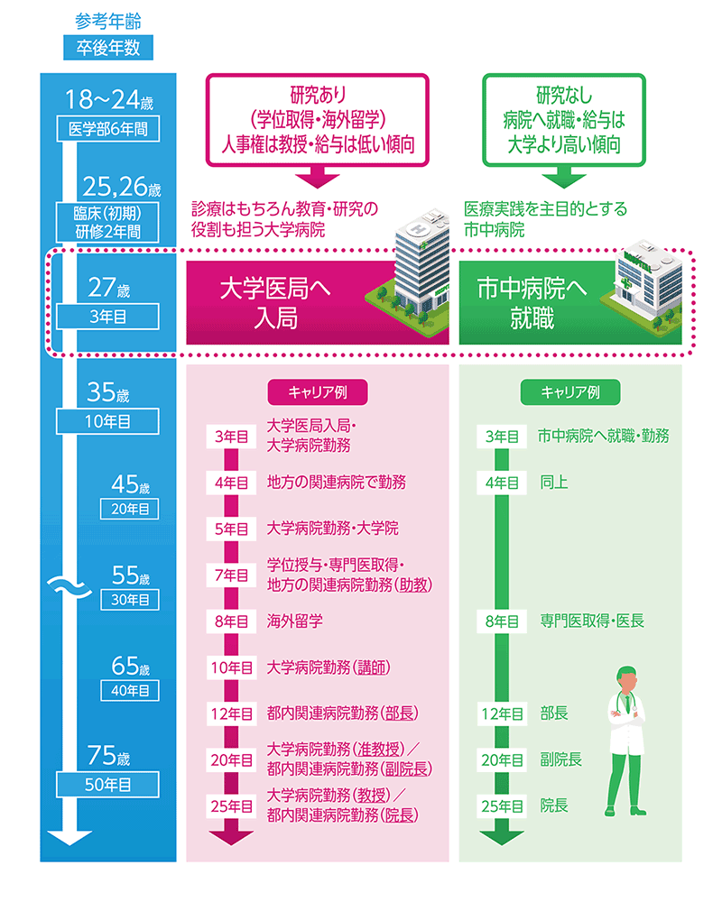 入局有無による医師のキャリアの違い