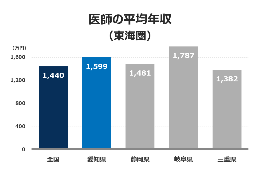 医師の平均年収グラフ（東海圏）