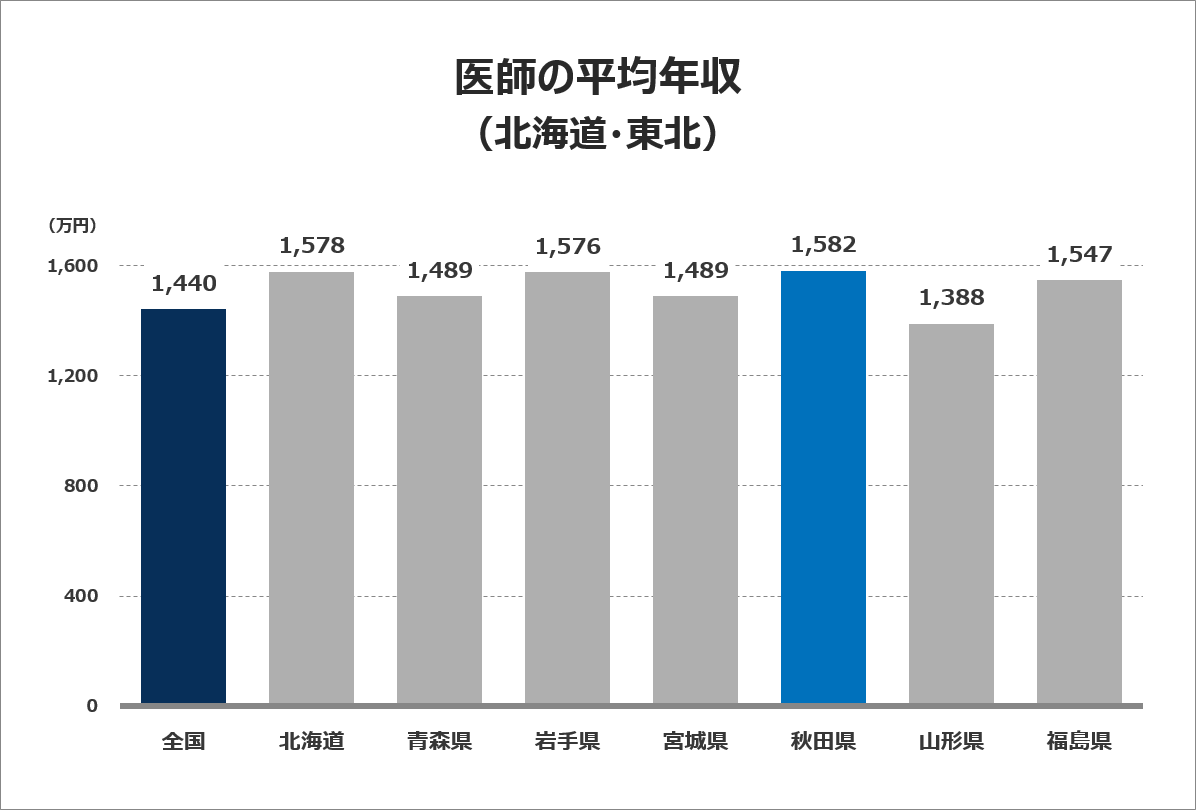 医師の平均年収グラフ（北海道・東北）
