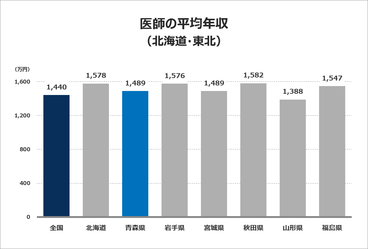 医師の平均年収グラフ（北海道・東北）