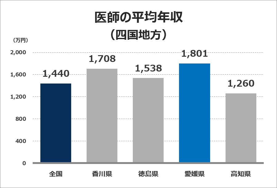 医師の平均年収グラフ（甲信越・北陸圏）