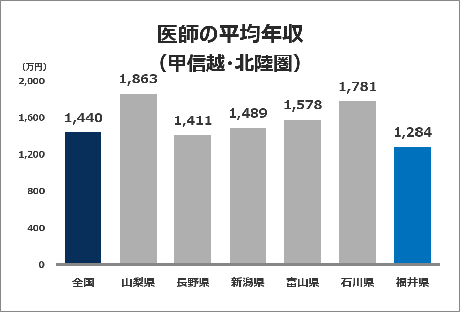 医師の平均年収グラフ（甲信越・北陸圏）