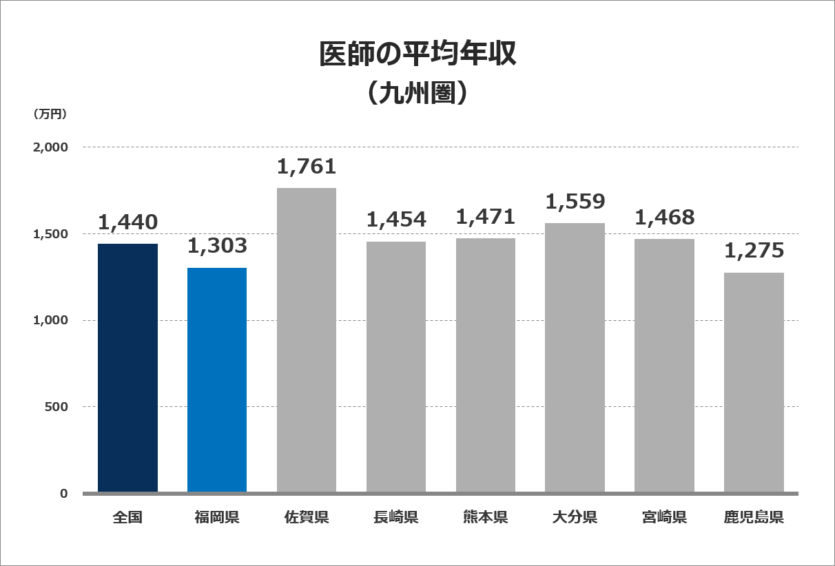 医師の平均年収グラフ（九州圏）