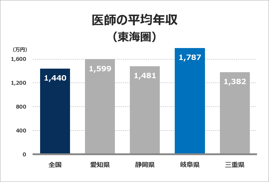 医師の平均年収グラフ（東海圏）