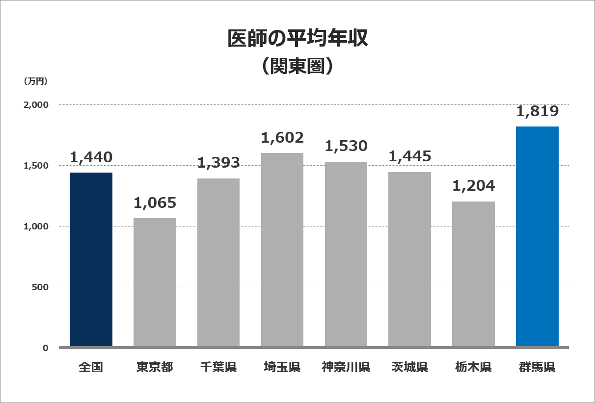 医師の平均年収グラフ（関東圏）