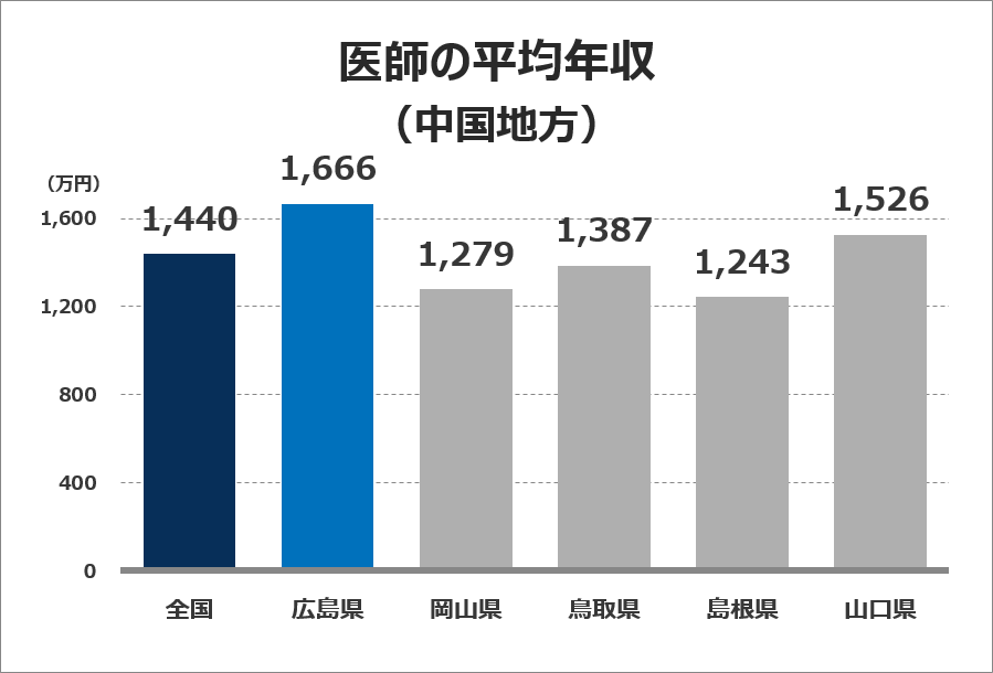 医師の平均年収グラフ（中国地方）
