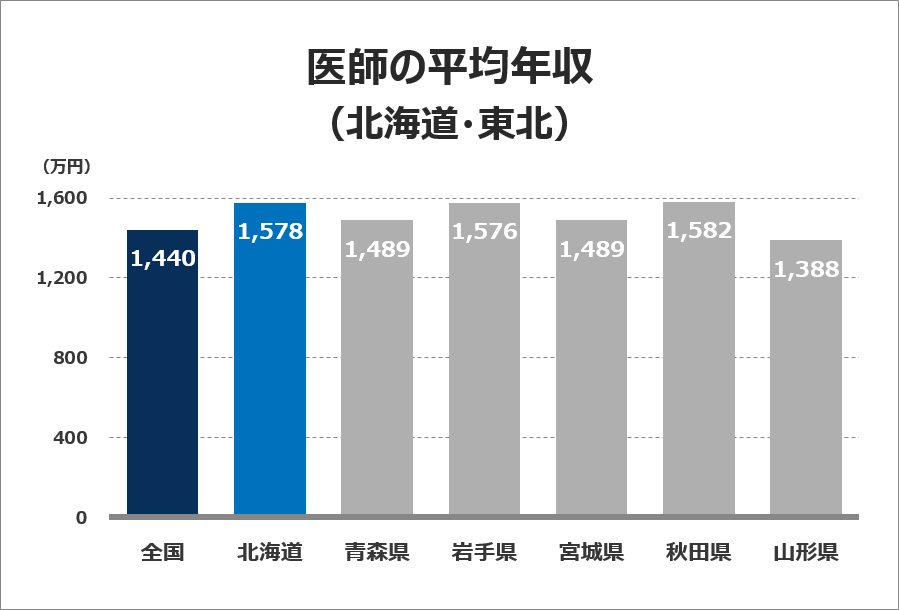 医師の平均年収グラフ（北海道・東北）