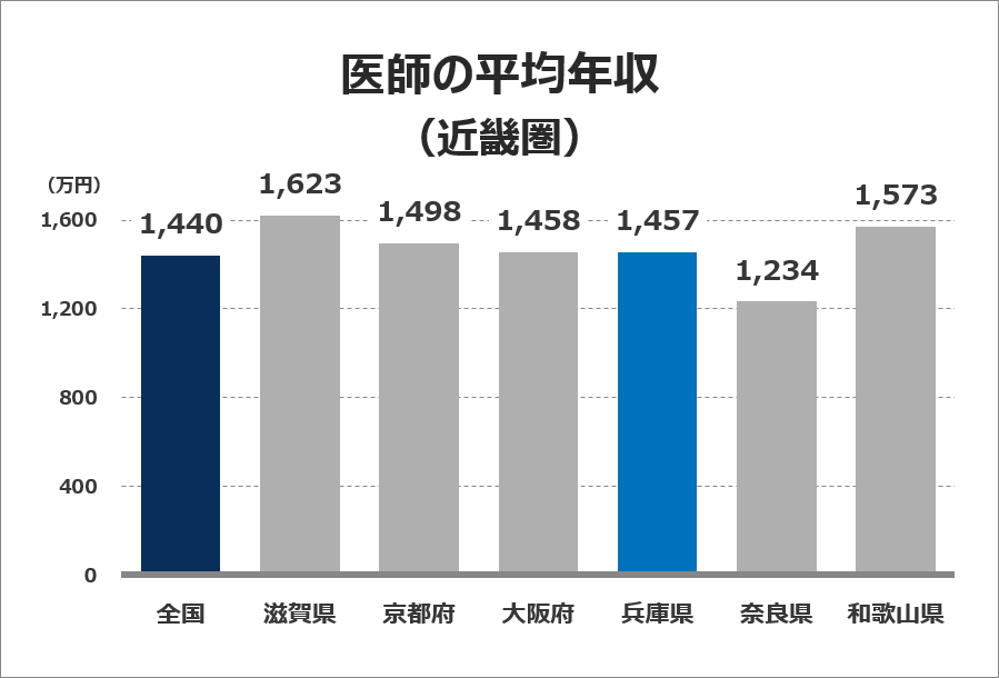 医師の平均年収グラフ（近畿圏）
