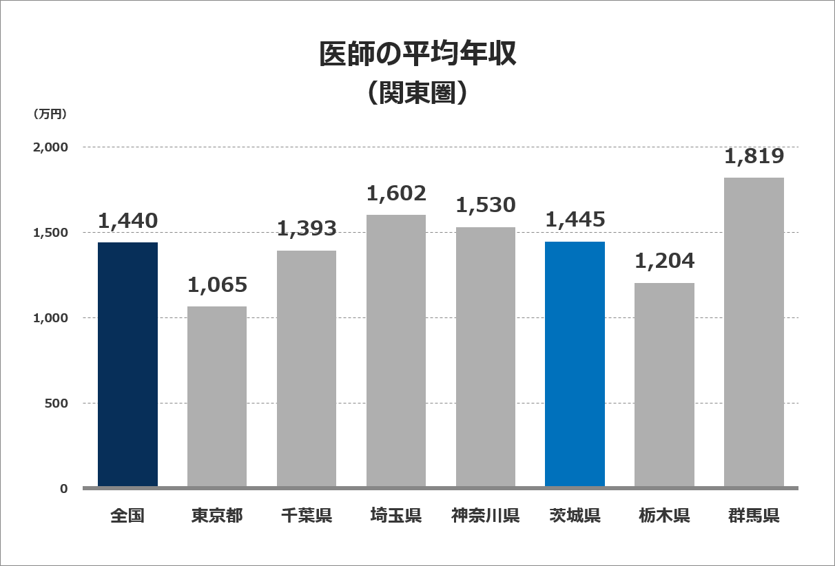 医師の平均年収グラフ（関東圏）