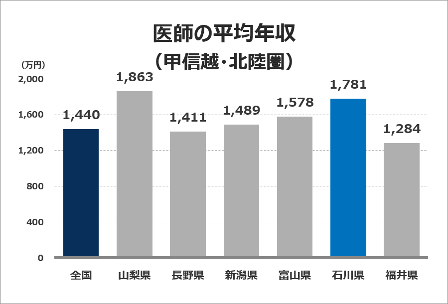 医師の平均年収グラフ（甲信越・北陸圏）