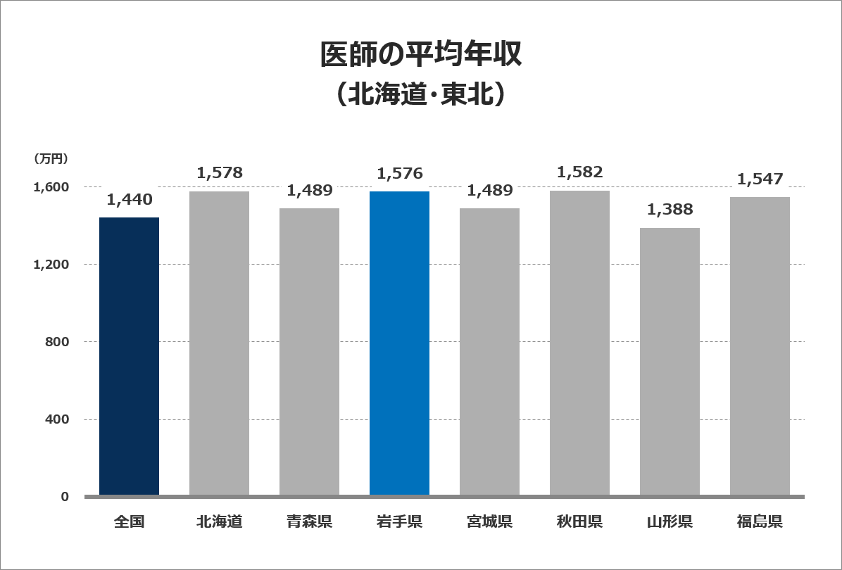 医師の平均年収グラフ（北海道・東北）