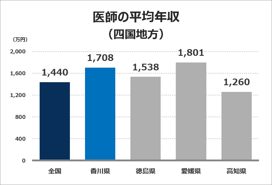 医師の平均年収グラフ（四国地方）