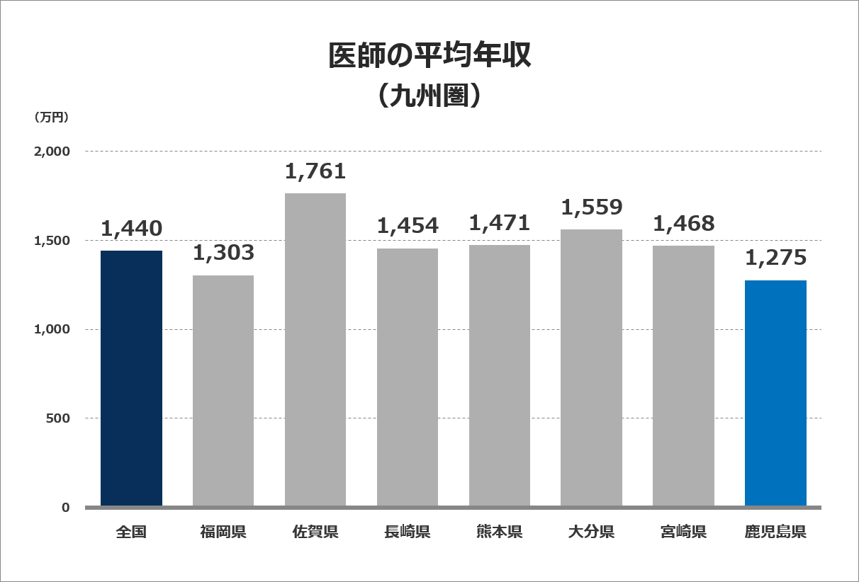 医師の平均年収グラフ（北海道・東北）