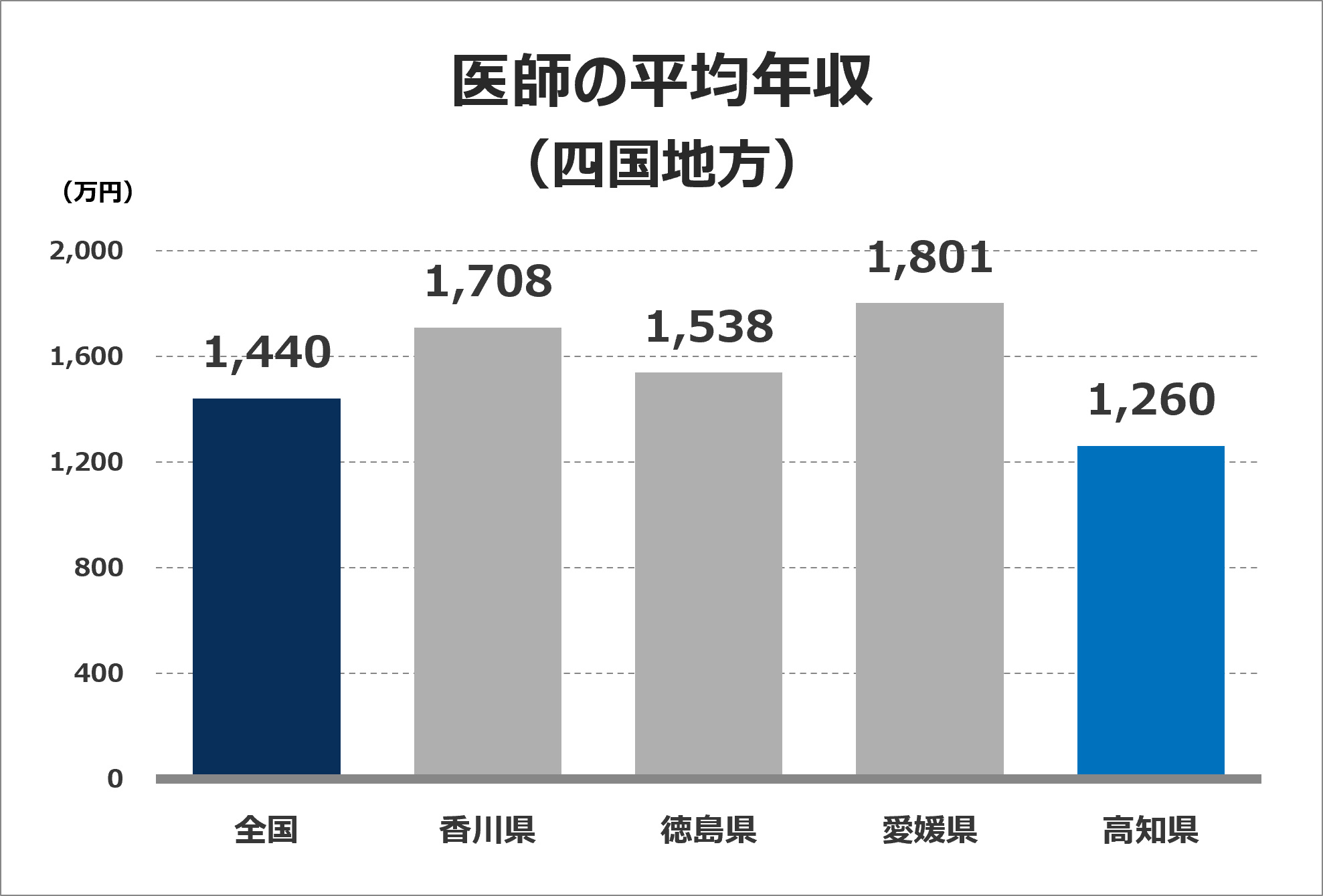 医師の平均年収グラフ（四国地方）