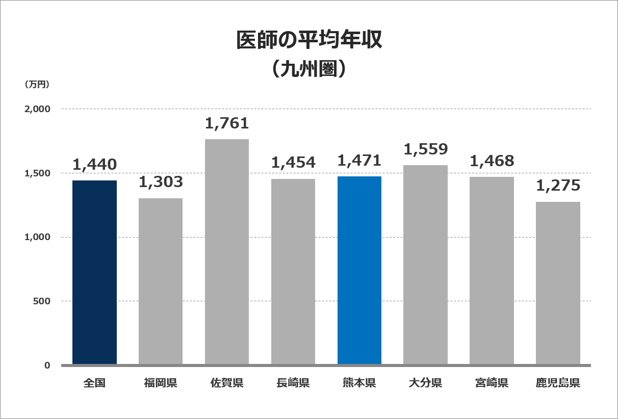 医師の平均年収グラフ（九州）