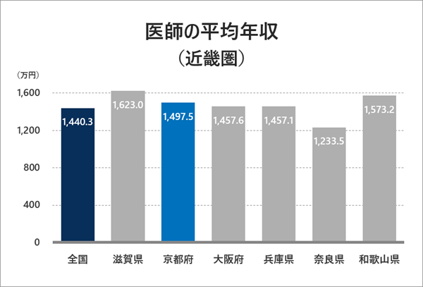 医師の平均年収グラフ（近畿圏）