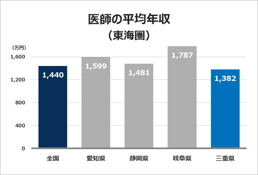 医師の平均年収グラフ（東海圏）