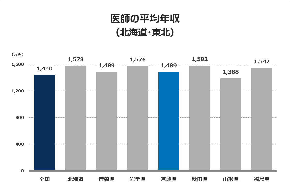 医師の平均年収グラフ（北海道・東北）