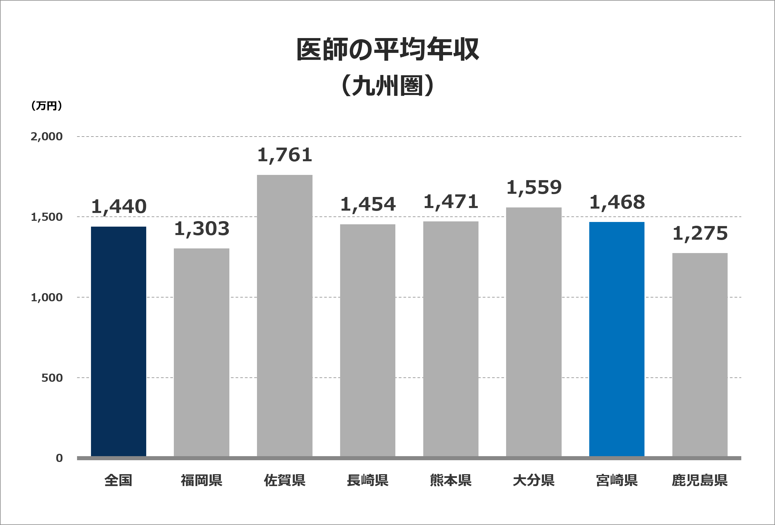 医師の平均年収グラフ（九州圏）