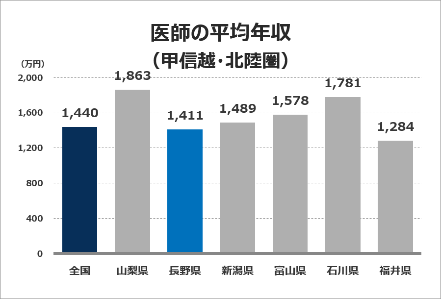医師の平均年収グラフ（甲信越・北陸圏）