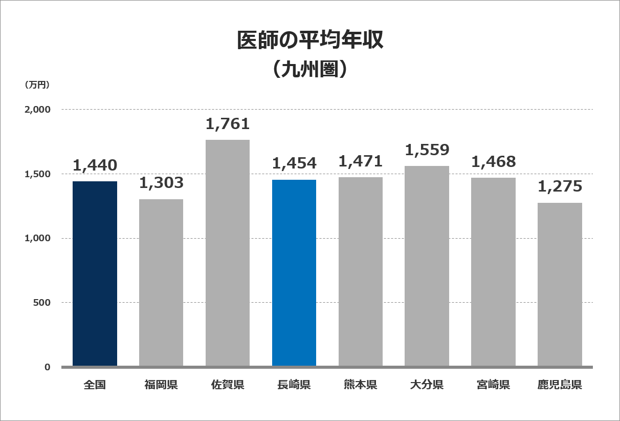 医師の平均年収グラフ（九州圏）