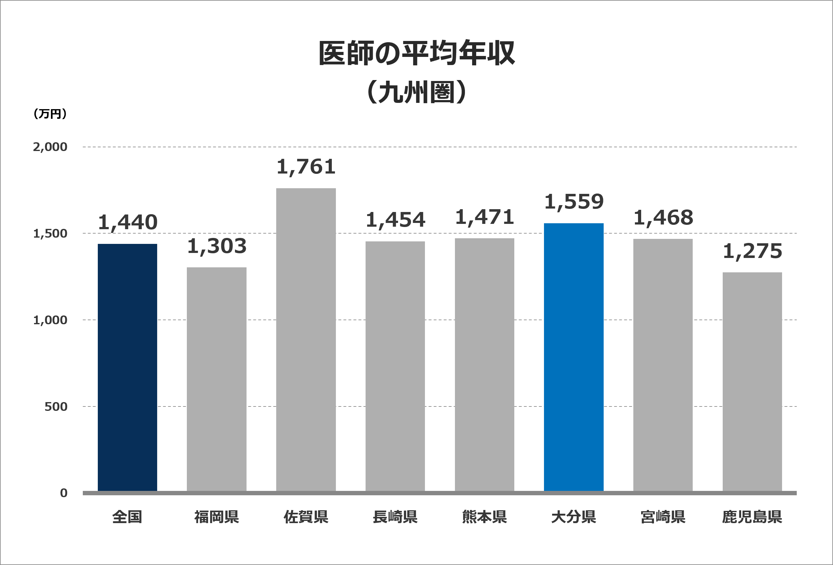 医師の平均年収グラフ（九州圏）
