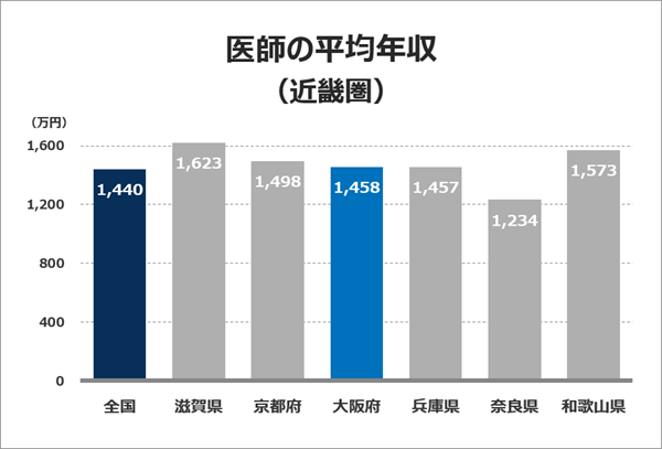 医師の平均年収グラフ（近畿圏）