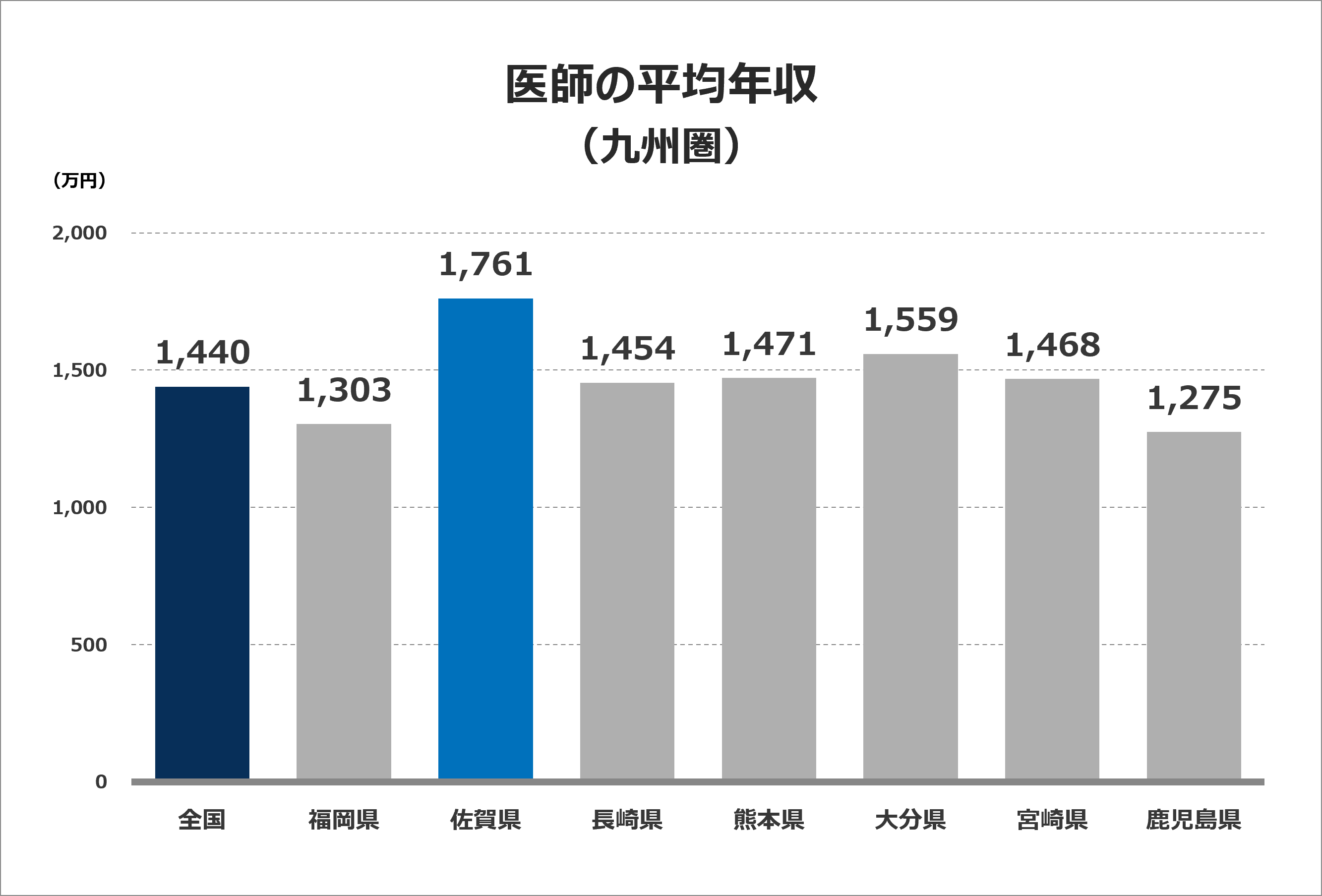 医師の平均年収グラフ（九州圏）