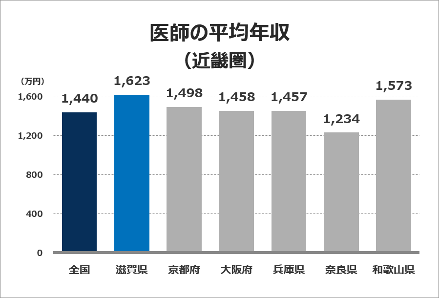 医師の平均年収グラフ（近畿圏）