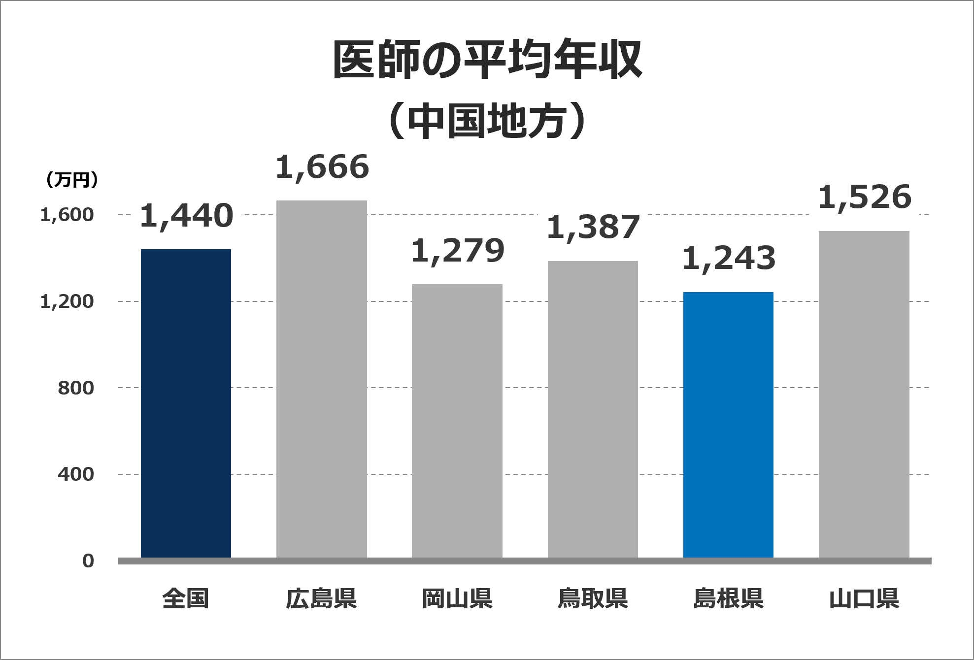 医師の平均年収グラフ（中国地方）