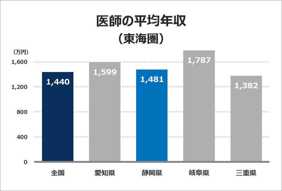 医師の平均年収グラフ（北海道・東北）