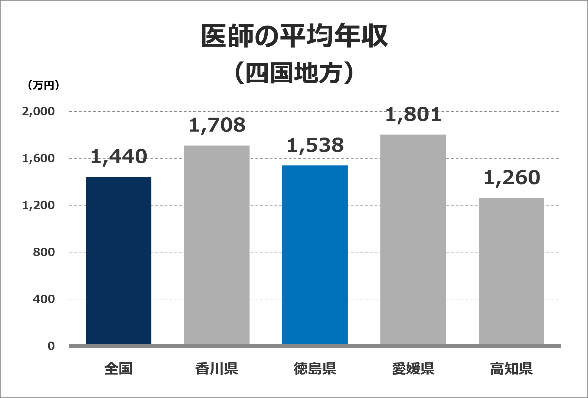 医師の平均年収グラフ（四国地方）