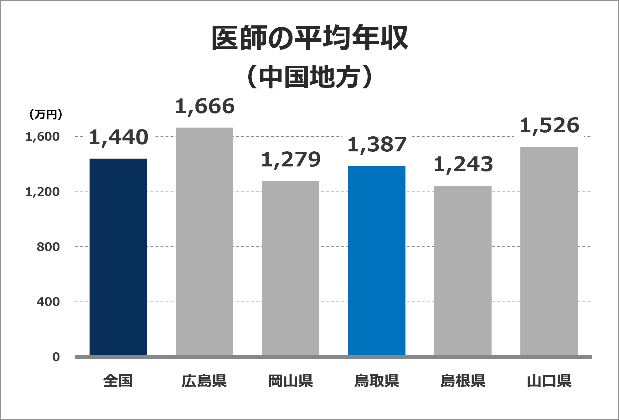医師の平均年収グラフ（中国地方）