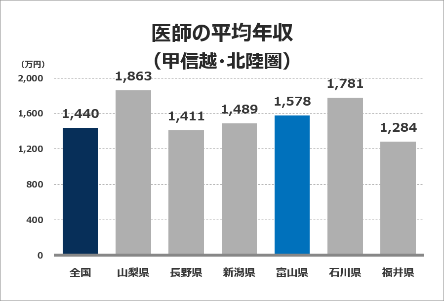 医師の平均年収グラフ（甲信越・北陸圏）