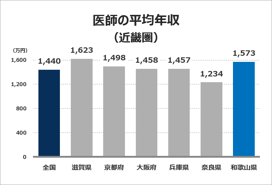 医師の平均年収グラフ（甲信越・北陸圏）