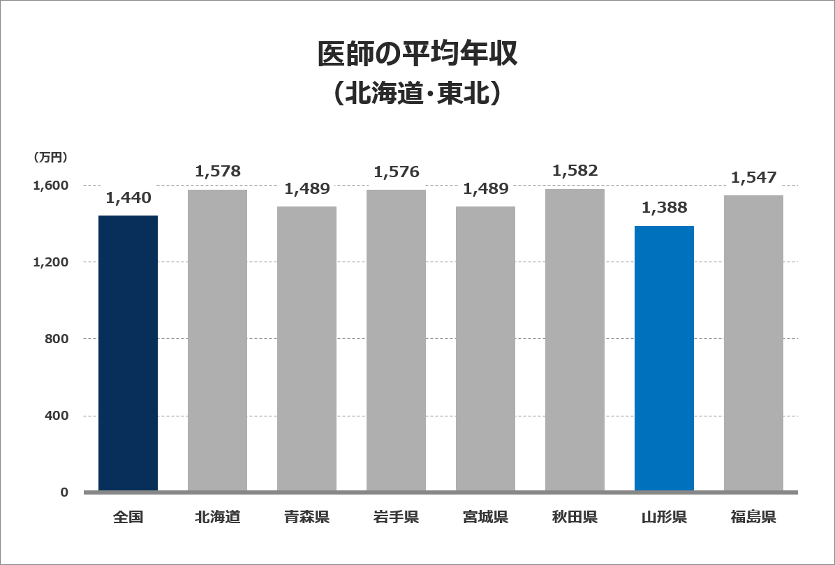 医師の平均年収グラフ（北海道・東北）