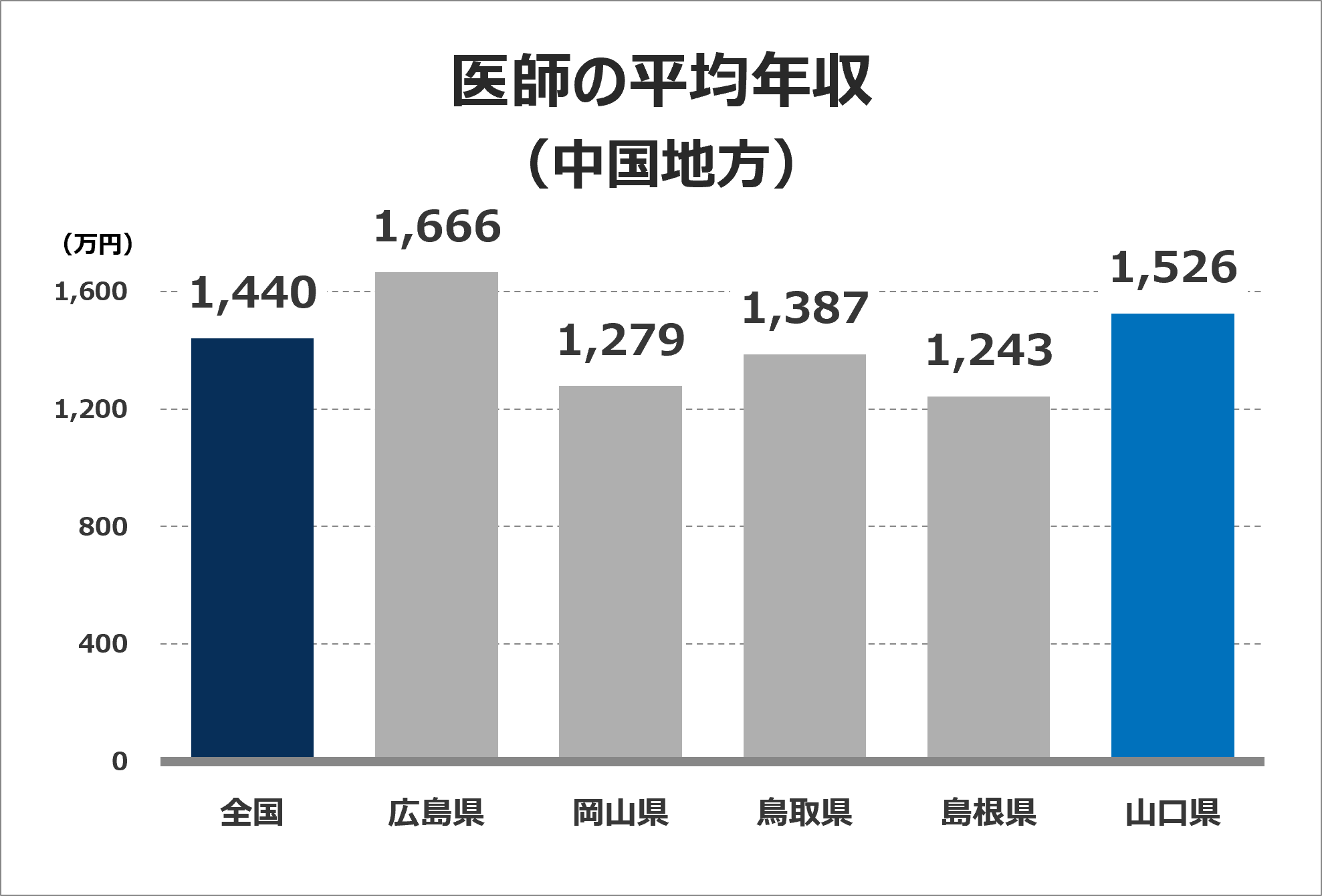 医師の平均年収グラフ（中国地方）